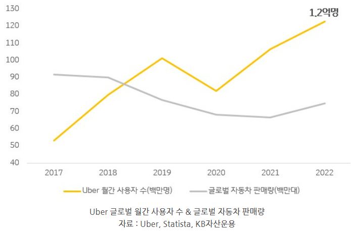 '우버'의 글로벌 월간 사용자 수, 그리고 '글로벌 자동차 판매량'을 나타내는 그래프.